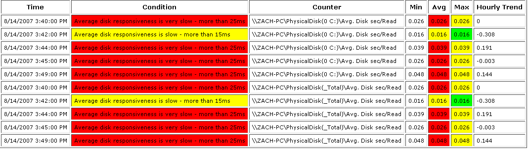 Performance-Analysis-Spikes Manager Friendly View - I/O Spikes